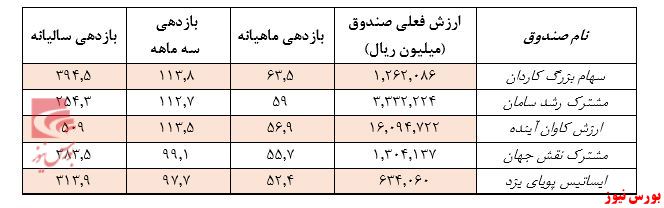 رشد خیره کننده بورس در کنار ثبات نرخ ارز/ رشد ارزش معاملات بورس کالا