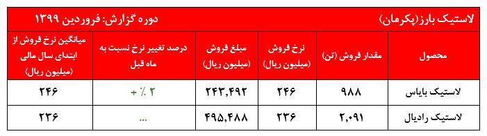 کاهش نرخ‌های جهانی به نفع 