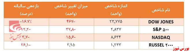 گزارش هفتگی بورس های جهانی