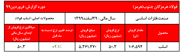 برنامه تولید و فروش بیش از ۱.۵ تن محصول در سال جاری