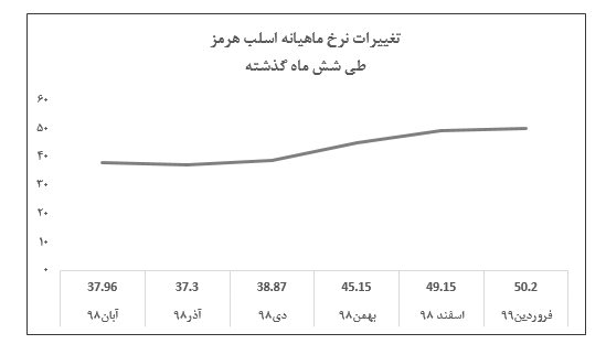 برنامه تولید و فروش بیش از ۱.۵ تن محصول در سال جاری