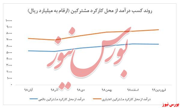 روند افزایشی درآمدهای 