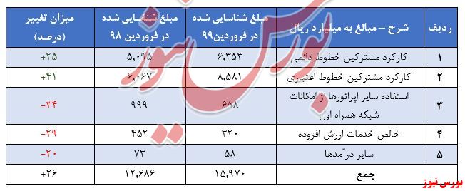 روند افزایشی درآمدهای 