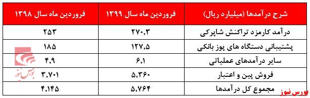 ادامه سیر صعودی فروش پین و اعتبار 