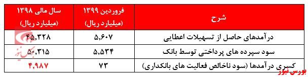 دغدغه سهامداران 