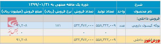 رشد نرخ روی پوکه‌های 