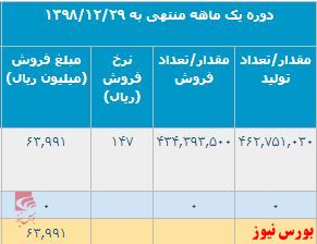 رشد نرخ روی پوکه‌های 