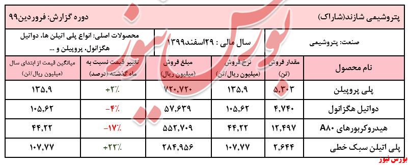 رشد ۲۲ درصدی نرخ پلی اتیلن سبک خطی 