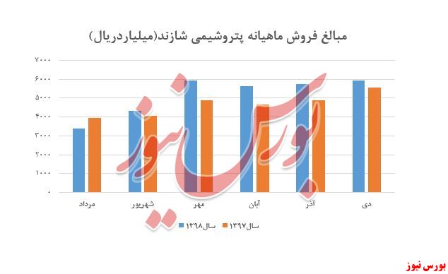 رشد ۲۲ درصدی نرخ پلی اتیلن سبک خطی 