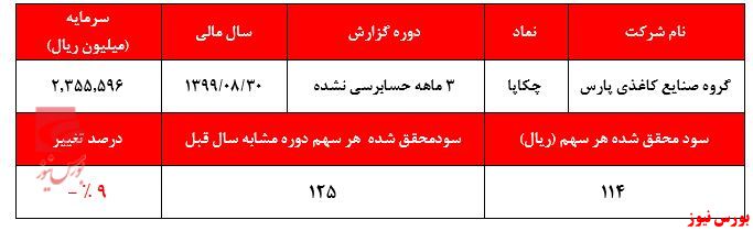 تعدیل منفی سودآوری 