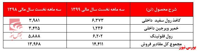 تعدیل منفی سودآوری 