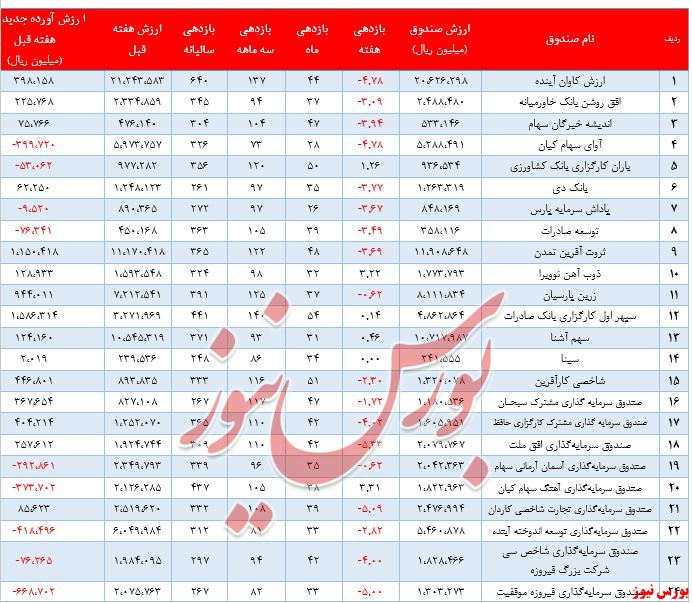 گزارش هفتگی صندوق های سرمایه گذاری  در سهام  ( هفته منتهی به 30 اردیبهشت 1399)