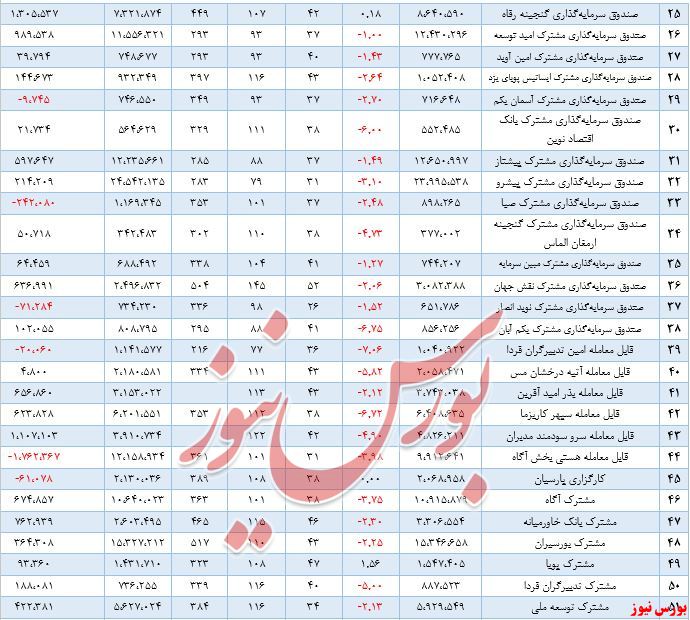 گزارش هفتگی صندوق های سرمایه گذاری  در سهام  ( هفته منتهی به 30 اردیبهشت 1399)