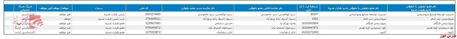 تغییر ترکیب هیات مدیره 