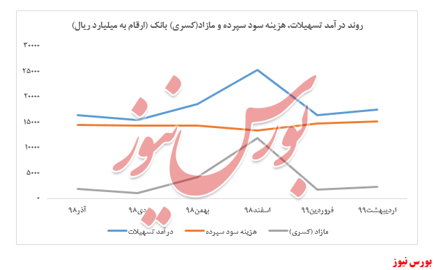 ادامه روند مثبت فزونی درآمد تسهیلات به هزینه سود سپرده 