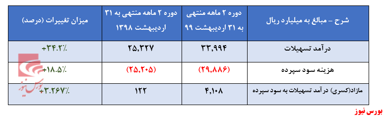 ادامه روند مثبت فزونی درآمد تسهیلات به هزینه سود سپرده 