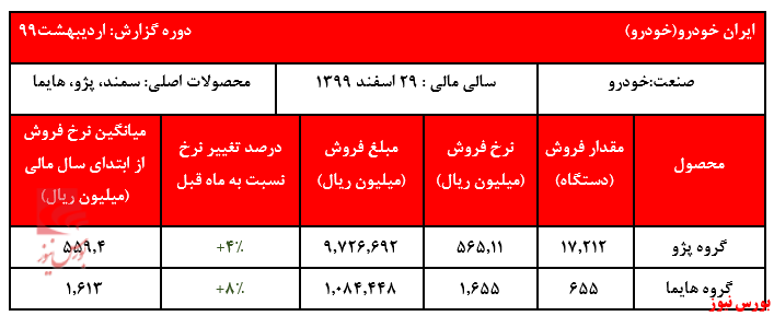 آمار ۲ماهه فروش 