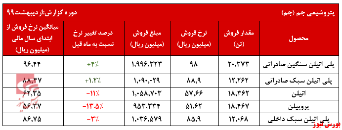 زمانی که صادرات 