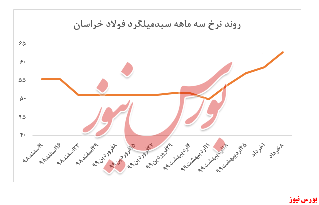 ادامه روند افزایش نرخ سبد میلگرد فولاد خراسان