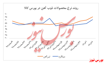 افزایش ۲۰درصدی نرخ‌ها به کام کوره‌های 