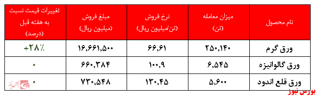 شکستن رکوردی که شاید صف‌های فروش 