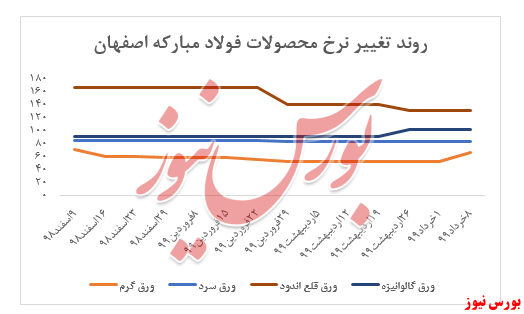 شکستن رکوردی که شاید صف‌های فروش 