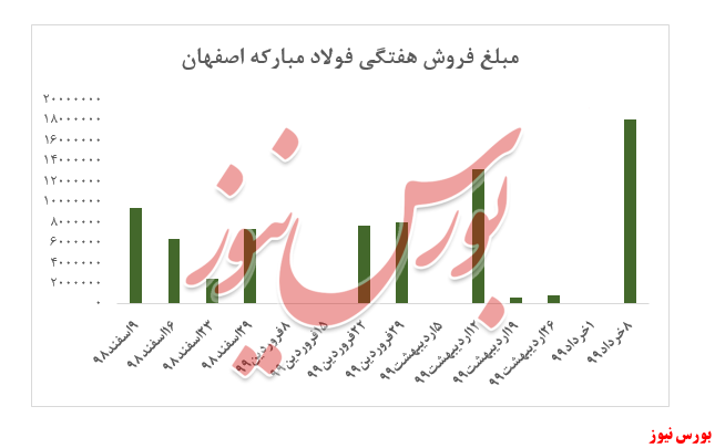 شکستن رکوردی که شاید صف‌های فروش 