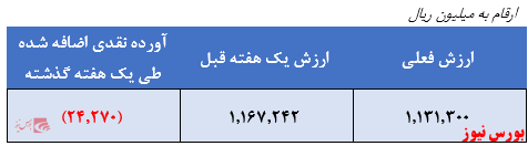 تخلفات واضح مدیران صندوق در عدم لحاظ ضوابط سرمایه گذاری