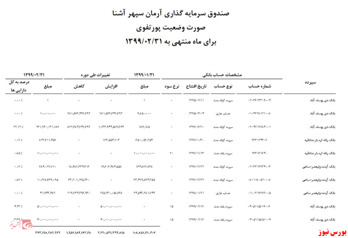 تخلفات واضح مدیران صندوق در عدم لحاظ ضوابط سرمایه گذاری