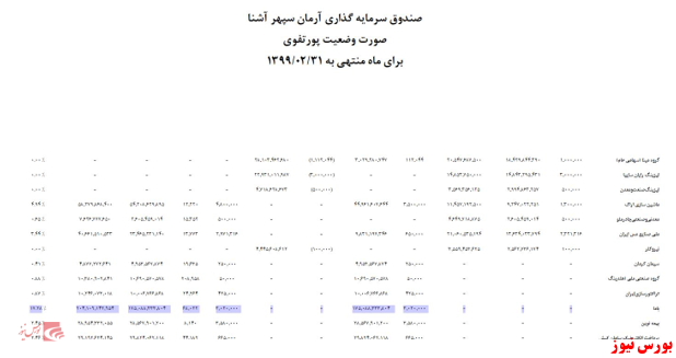 تخلفات واضح مدیران صندوق در عدم لحاظ ضوابط سرمایه گذاری