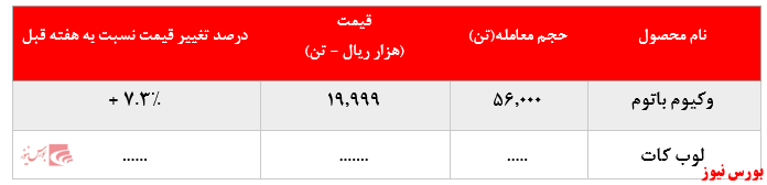 • عدم عرضه لوب کات پالایشگاه بندرعباس در بورس کالا در مقابل رشد بیش از ۷ درصدی وکیوم باتوم این شرکت: