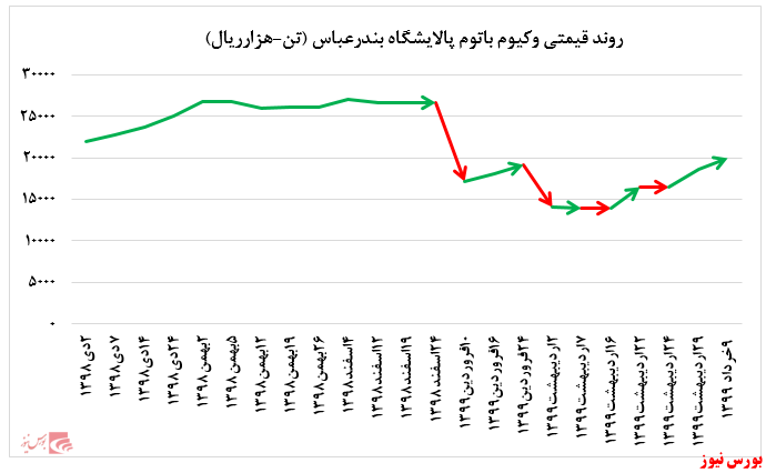 • عدم عرضه لوب کات پالایشگاه بندرعباس در بورس کالا در مقابل رشد بیش از ۷ درصدی وکیوم باتوم این شرکت: