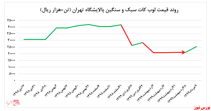 رشد چشمگیر نرخ فروش محصولات پالایشگاه تهران در بورس کالا