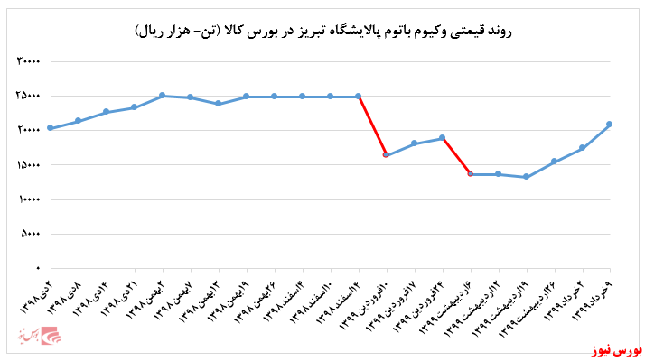 عرضه ۸.۰۰۰ تنی وکیوم باتوم پالایشگاه تبریز در بورس کالا: