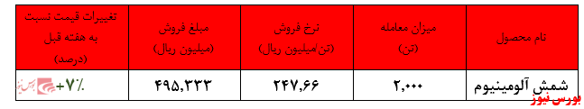 افزایش نرخ ۷ درصدی شمش آلومینیوم ایران