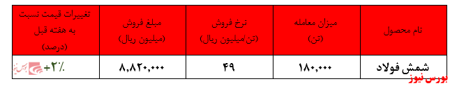 افزایش نرخ ۲ درصدی شمش این شرکت