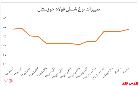 افزایش نرخ ۲ درصدی شمش این شرکت