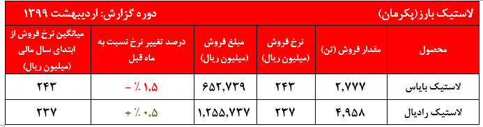 نگاهی به عملکرد اردیبهشت ماه 