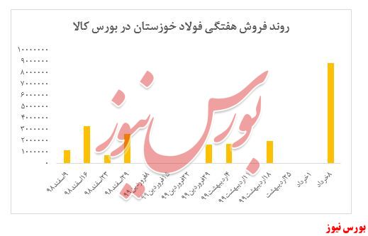 افزایش نرخ ۲درصدی شمش 