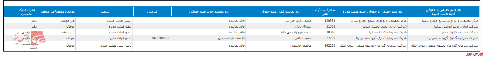 ترکیب جدید هیات مدیره 