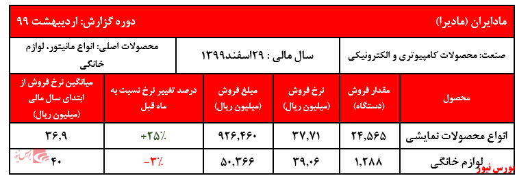 کسب ۱.۲۰۲ میلیارد ریال درآمد عملیاتی در دو ماه نخست