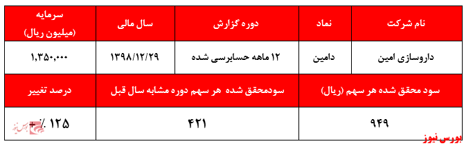 افزایش ۸۰ درصدی درآمد‌های فروش، کلید افزایش سودآوری