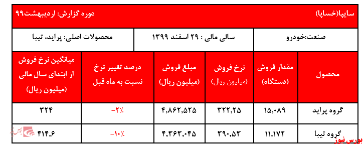 افزایش ۶۰ درصدی درآمد‌های عملیاتی در کنار کاهش نرخ‌ها در اردیبهشت ماه