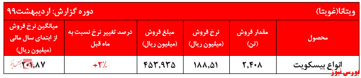 فروش ۵ ماه نخست شرکت به ۱.۸۱۰ میلیارد ریال رسید