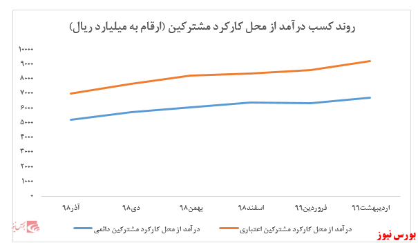 ادامه روند افزایشی درآمد‌های همراه اول در دومین ماه از سال ۱۳۹۹