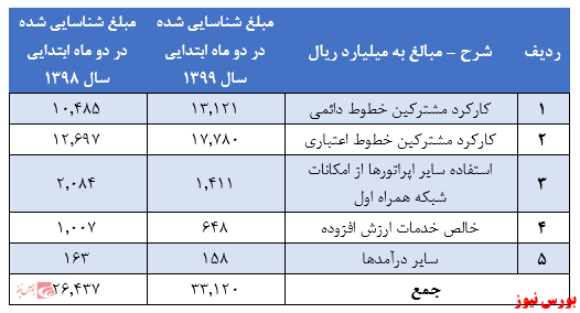 ادامه روند افزایشی درآمد‌های همراه اول در دومین ماه از سال ۱۳۹۹