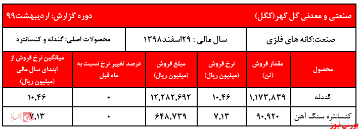 فروش دو ماهه نخست به ۲۳ هزار و ۶۰۰ میلیارد ریال رسید