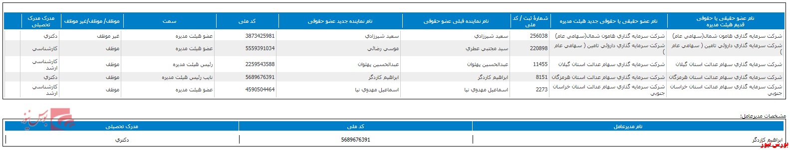 تغییر در ترکیب هیات مدیره 