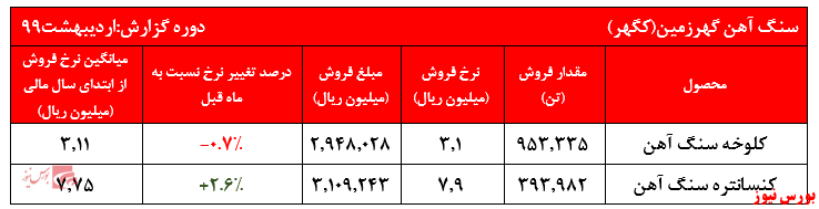 فروش ۵ ماهه شرکت به ۲۵ هزار و ۳۹۱ میلیارد ریال رسید