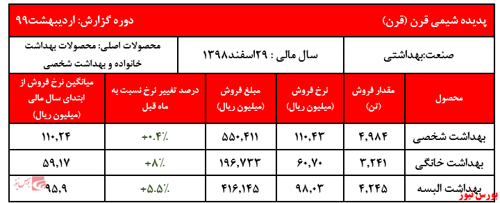 رشد نرخ‌های فروش محصولات 